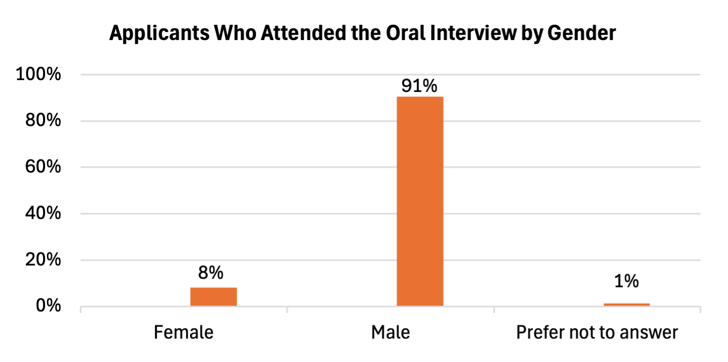 Bar chart showing percentage of applicants attending oral interviews by gender: Female 8%, Male 91%, Prefer not to answer 1%.